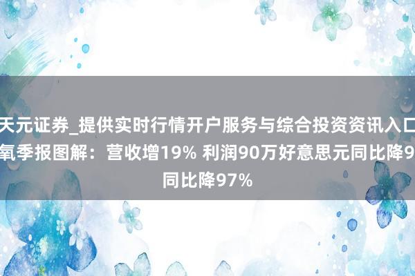 天元证券_提供实时行情开户服务与综合投资资讯入口 新氧季报图解：营收增19% 利润90万好意思元同比降97%